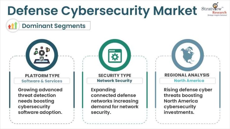 Defense Cybersecurity Market segments